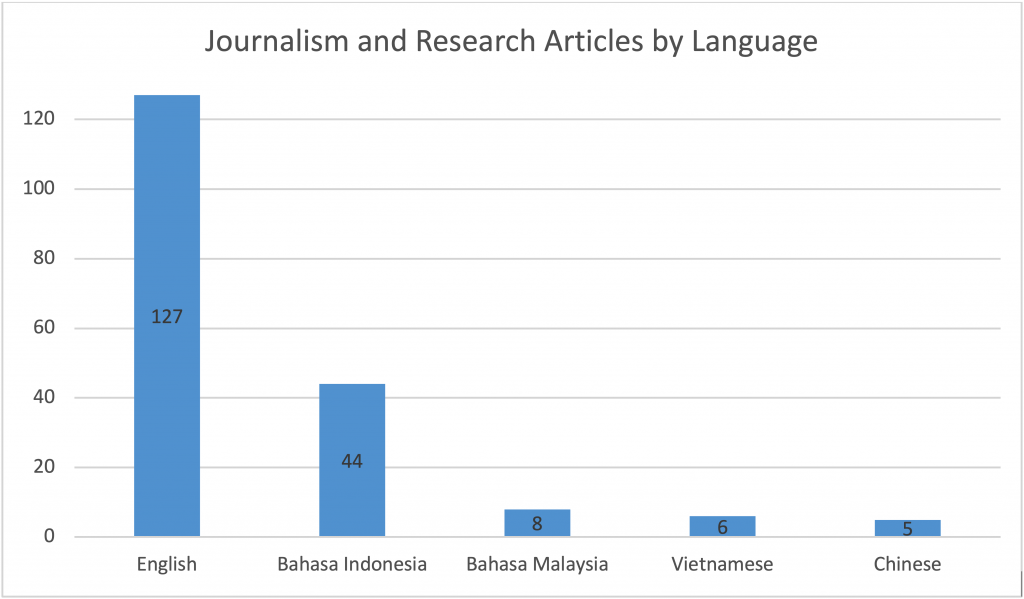 Journalism and Research Articles by Language 2018 - New Naratif