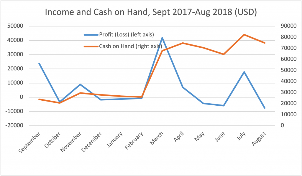 Income and Cash on Hand, 2018 - New Naratif