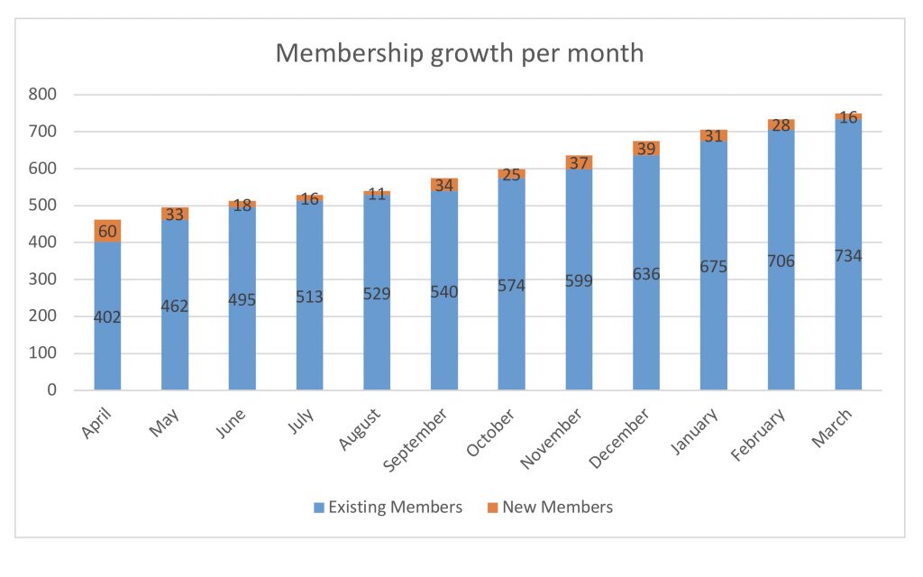 Membership growth per month - New Naratif