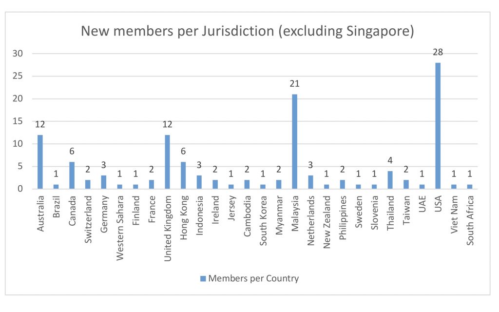 New Members per jurisdiction - New Naratif