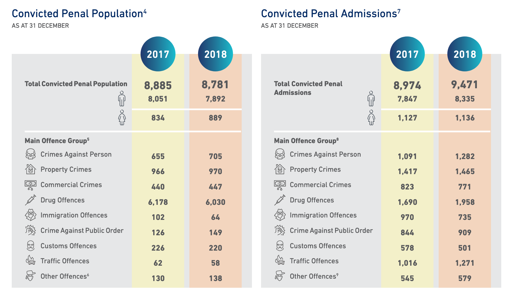 Singapore Convicted Penal Population 2018 - New Naratif