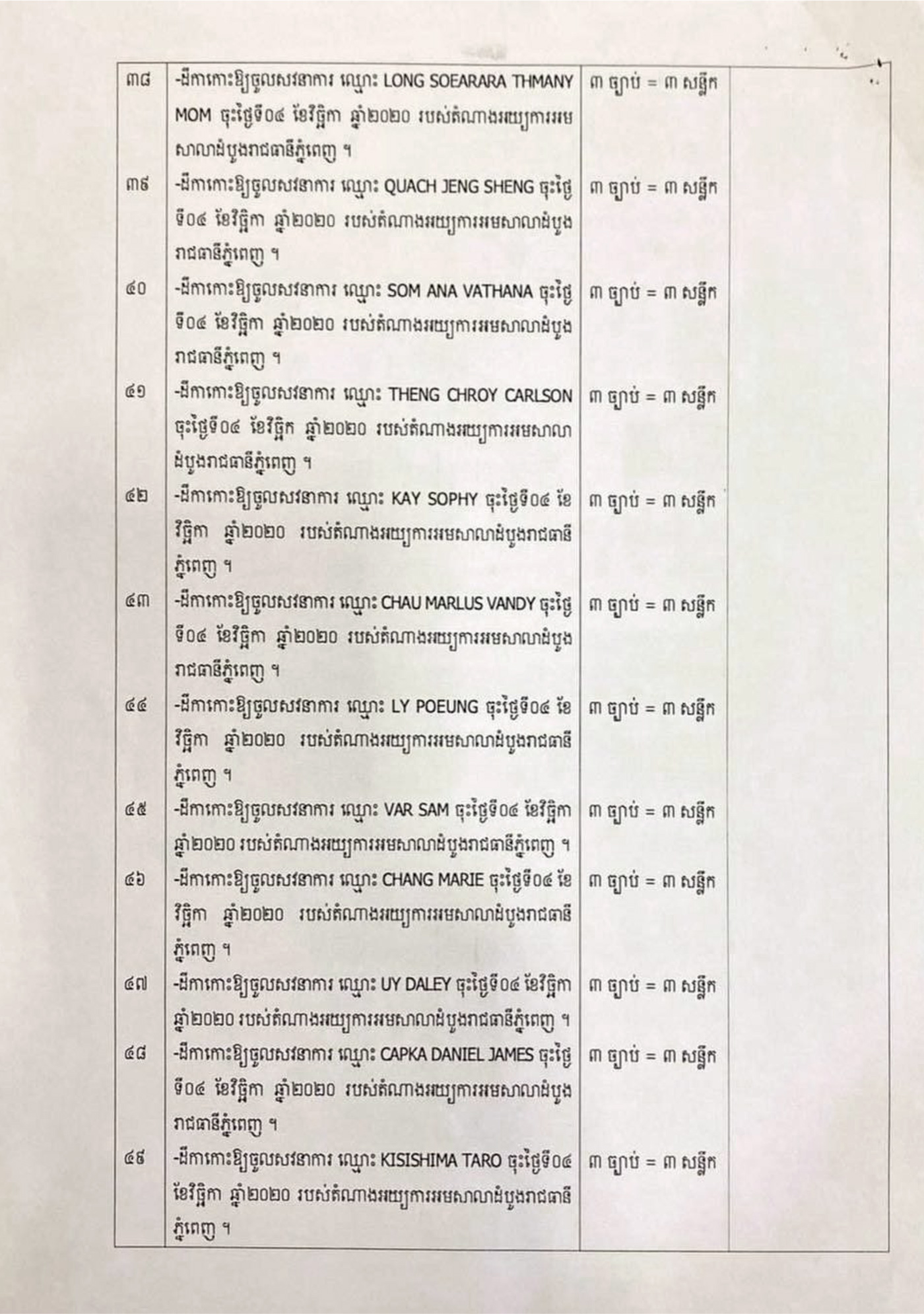 A summons order from the Phnom Penh Municipal Court dated 6 November 2020, showing the names of foreign citizens, including Daniel Capka, who has never been to Cambodia. CNRP vice-president Mu Sochua posted the court documents on Facebook.