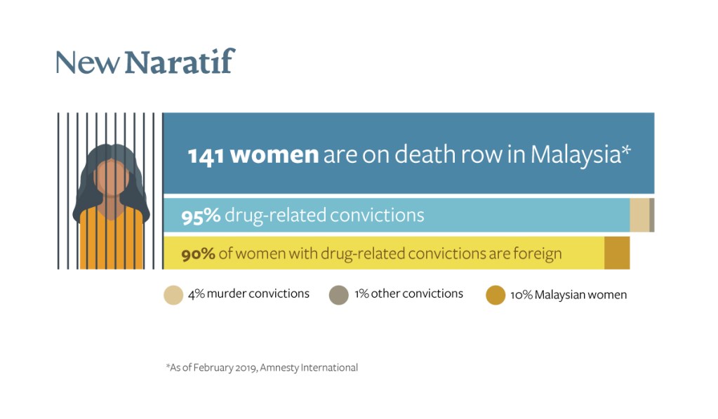 141 women are on death row in Malaysia infographic, 95% are for drug-related convictions, 90% of those women are foreign nationals