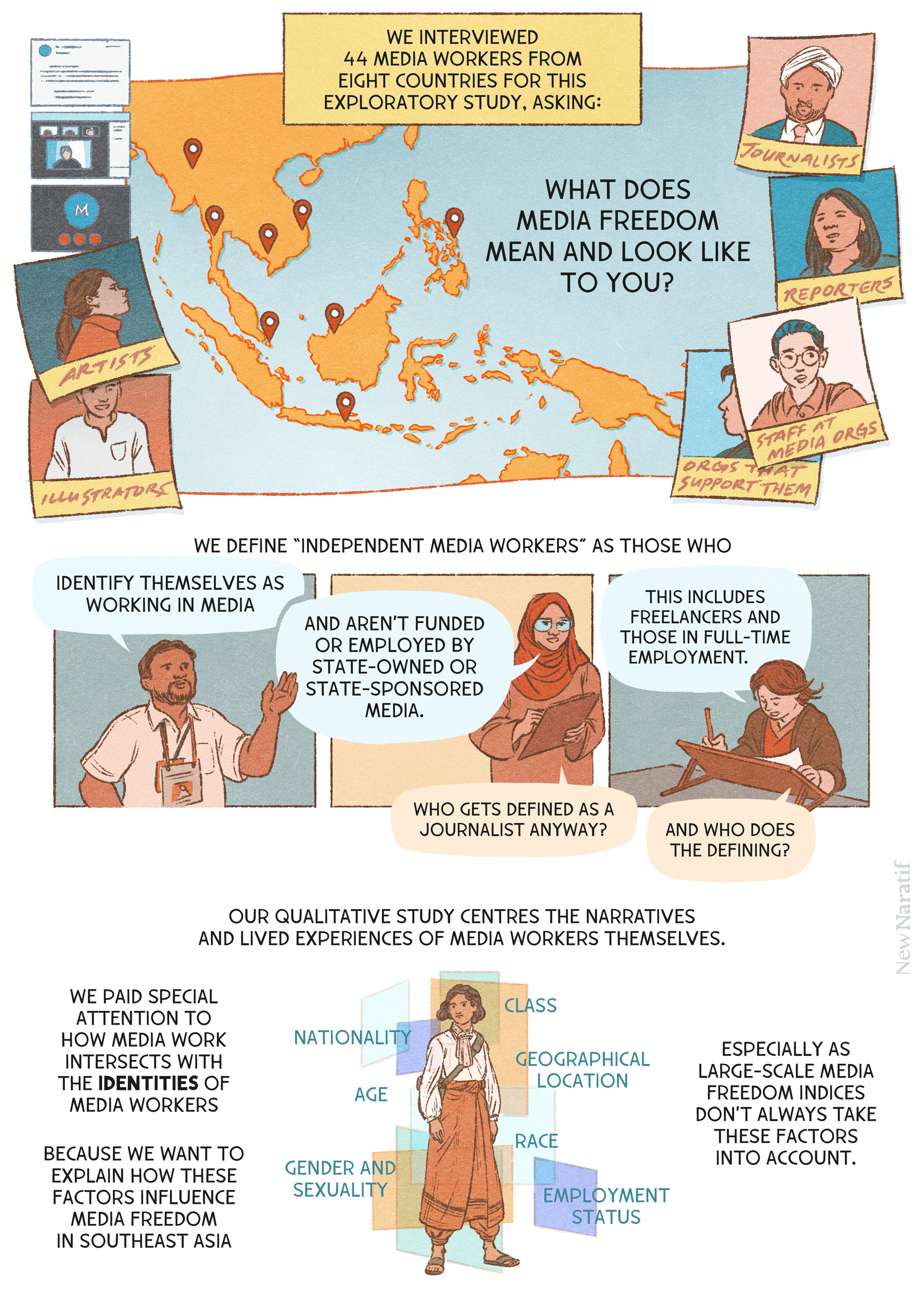 Page 1.
A comic page of 5 panels in brown lines and full colour. The narration is provided in caption boxes.
Panel 1. A map of Southeast Asia with pins indicating which countries are represented in the study. Photos stuck on the map show the kinds of media workers involved: journalists, reporters, staff at media organisations, organisations who support them, artists, illustrators. Text overlaid on the map reads: We interviewed 44 media workers from eight countries for this exploratory study, asking: What does media freedom mean and look like to you?
Panel 2 to 4 shows three media workers, one wearing a collared shirt and press tags, one in a headscarf and holding a clipboard, one sitting at a drawing table. Narration: “We define “independent media workers” as those who identify themselves as working in media and are not funded or employed by state-owned or state-sponsored media. Third media worker: “This includes freelancers and those in full-time employment.” Second media worker: “Who gets defined as a journalist anyway?” Third media worker: “And who does the defining?”
Panel 5. One person dressed in a sarong with overlapping transparent frames on them, and labels indicating some of the markers of identity which were used: class, age, race, gender and sexuality, nationality, geographical location, employment status. Narration: “Our qualitative study centres the narratives and lived experiences of media workers themselves. We paid special attention to how media work intersects with the identities of media workers because we want to explain how these factors influence media freedom in Southeast Asia. Especially as large-scale media freedom indices don’t always take these factors into account.”
