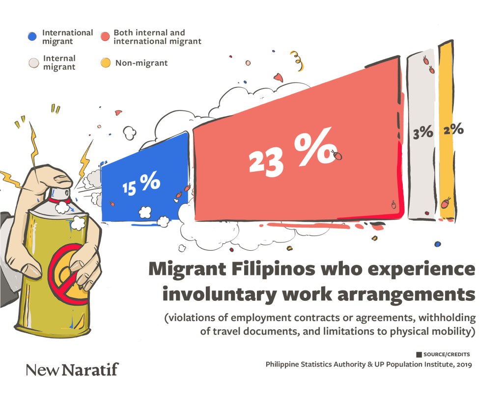Migrant Filipinos who experience involuntary work arrangements (violations of employment contracts or agreements, withholding of travel documents, and limitations to physical mobility). Experienced by 15% of international migrants and 23% of Filipinos who have been both international and internal migrants.
Contrasts with only 3% of internal migrants and 2% of non-migrants who did. Source: Philippine Statistics Authority & UP Population Institute, 2019