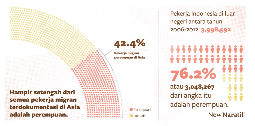 Hampir setengah dari semua pekerja migran terdokumentasi di Asia adalah perempuan. Pekerja migran perempuan di Asia adalah 42.4%. Pekerja Indonesia di luar negeri antara tahun 2006-2012: 3,998,592. 76.2% atau 3,048,267 dari angka itu adalah perempuan.
