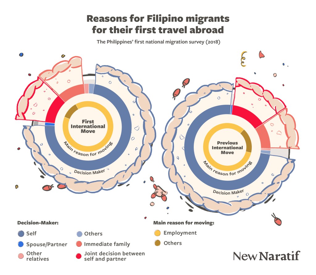 Reasons for Filipino migrants for their first travel abroad, from the Philippines first national migration survey 2018. Most move for employment, decided by the immediate family or co-decided by partner.