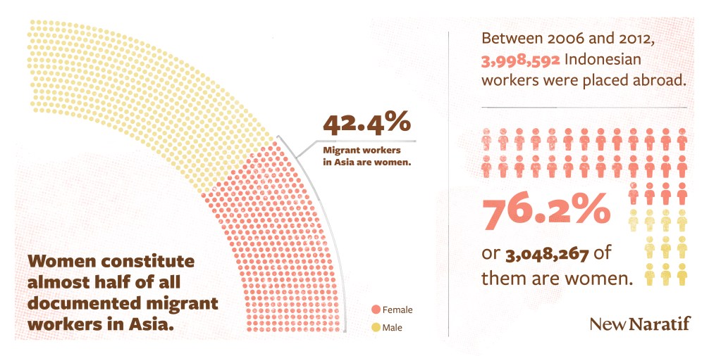 Women constitute almost half of all documented migrant workers in Asia. 42.4% migrant workers in Asia are women. Between 2006 and 2012, 3,998,592 Indonesian workers were placed abroad. 76.2% or 3,048,267 of them are women.
