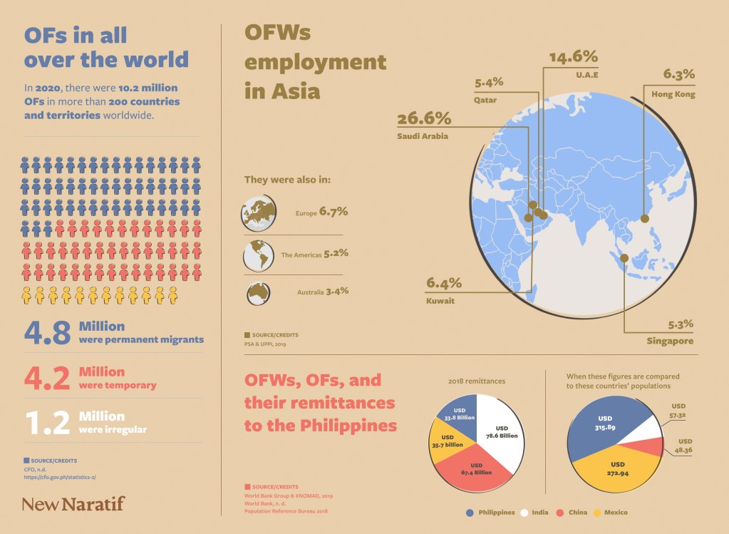 The data visualisation of the composition of OFs in all over the world, their employment in Asia, and their remittances to the Philippines.