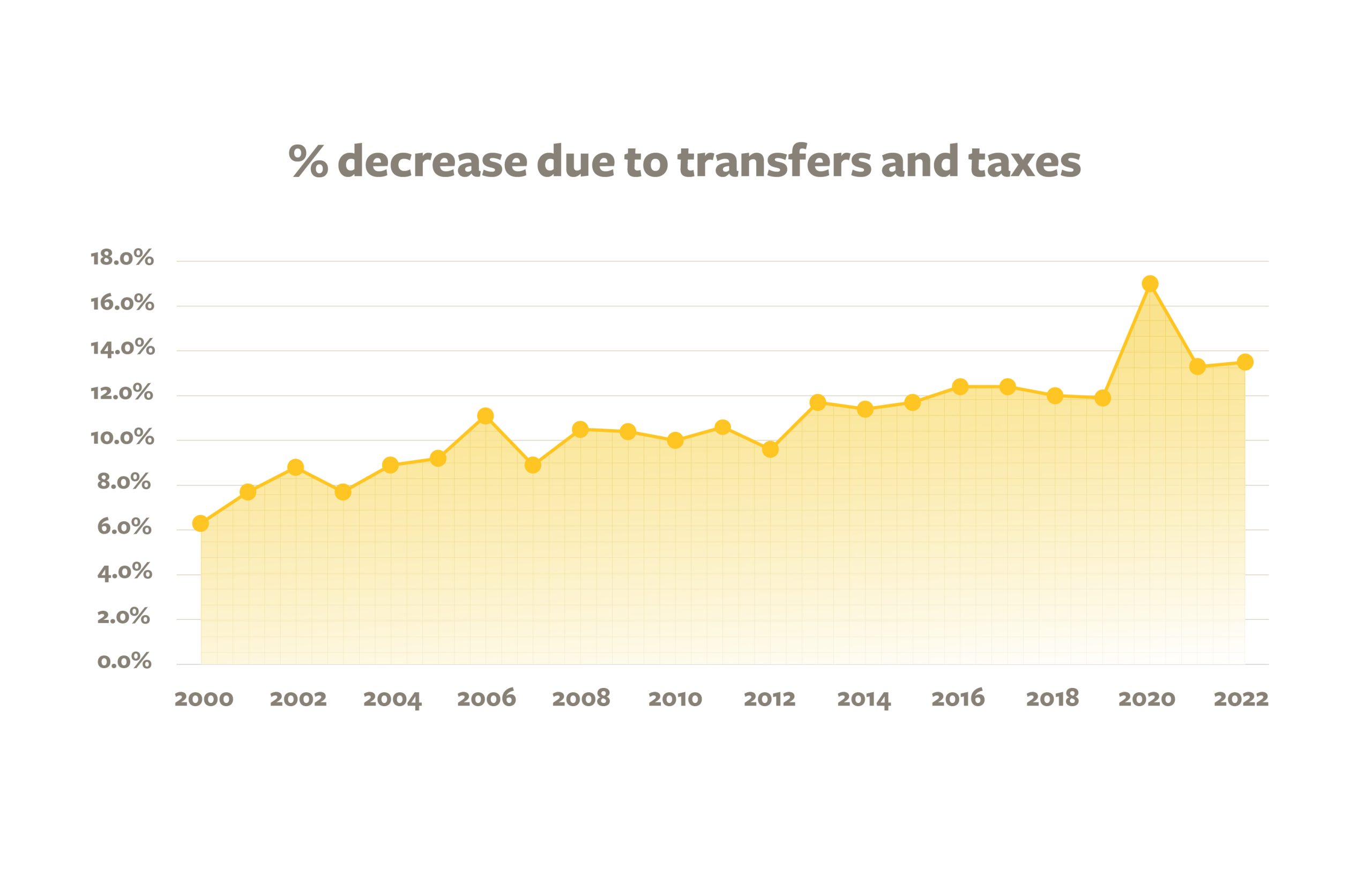 Figure 2: Percentage Change in Gini Coefficient Due to Government Taxes and Transfers. https://tablebuilder.singstat.gov.sg/table/CT/17806
