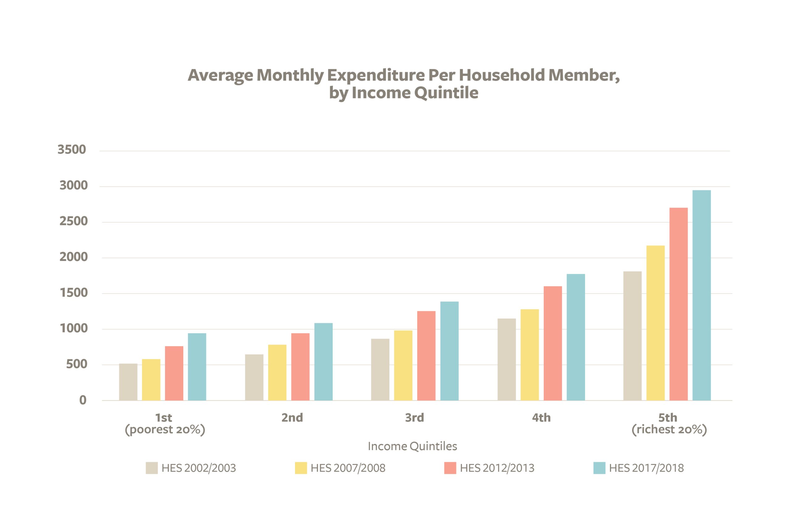 Figure 5: Average Monthly Expenditure Per Capita, by Income Quintile. Source: Household Expenditure Surveys, Singapore Department of Statistics, https://tablebuilder.singstat.gov.sg/table/CT/16450