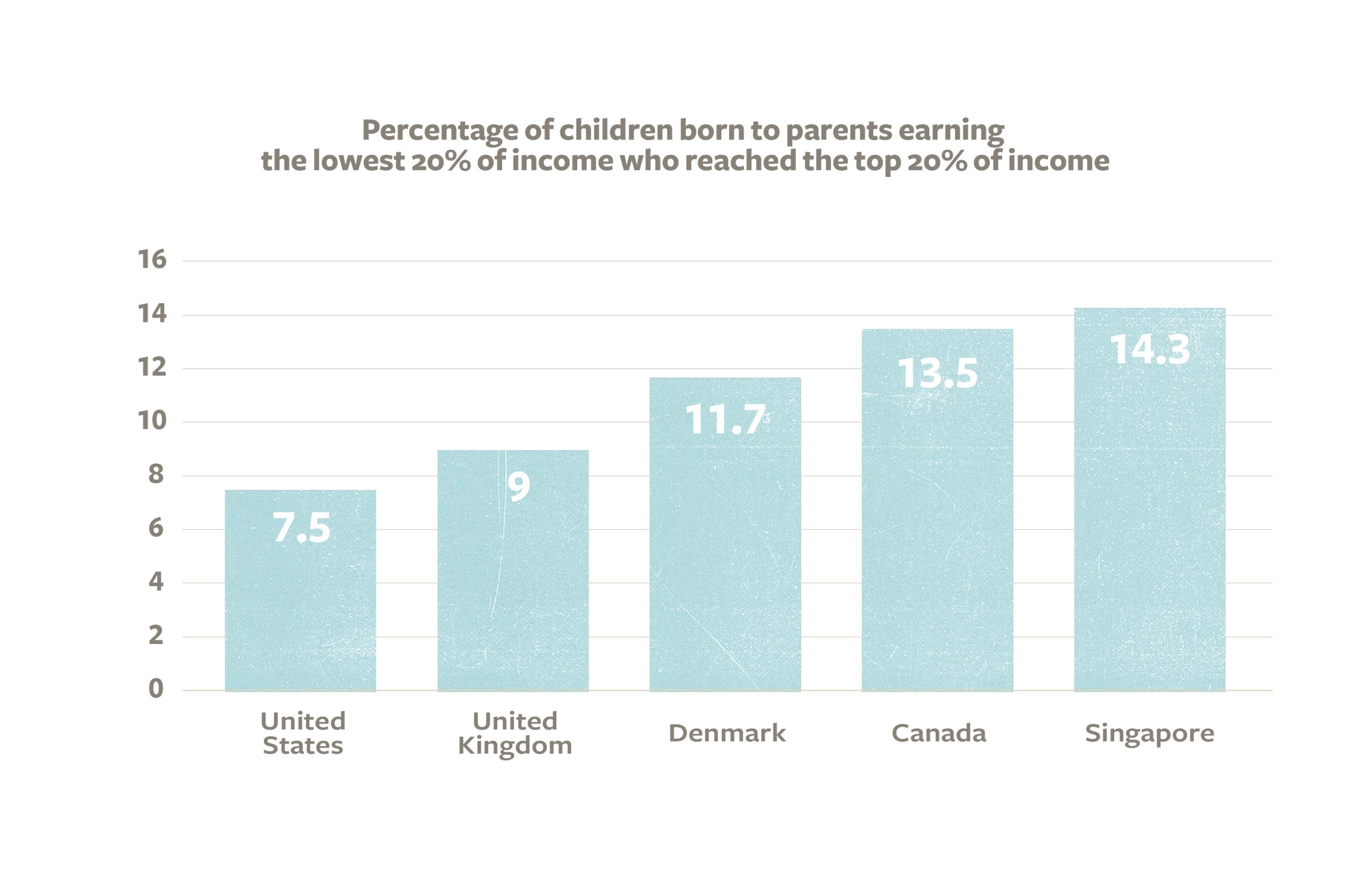 Figure 11: Percentage of Children Born to Parents Earning the Lowest 20 percent of Income Who Reached the Top 20 percent of Income. Source: Ministry of Finance (2015). 