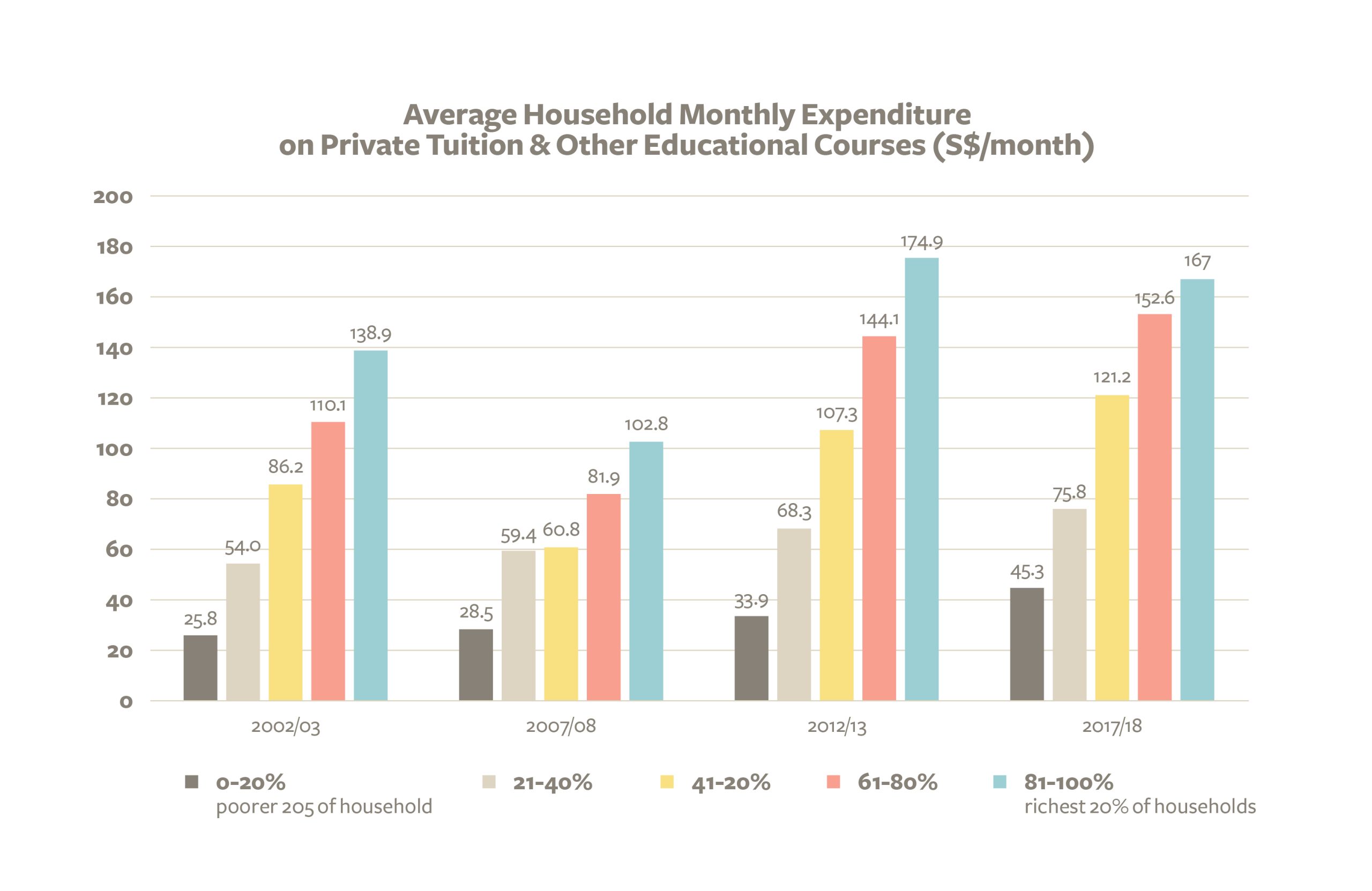 Figure 12a: Average Household Monthly Expenditure on Private Tuition and Other Educational Courses (S$). Visualisation of Figure 12, above.