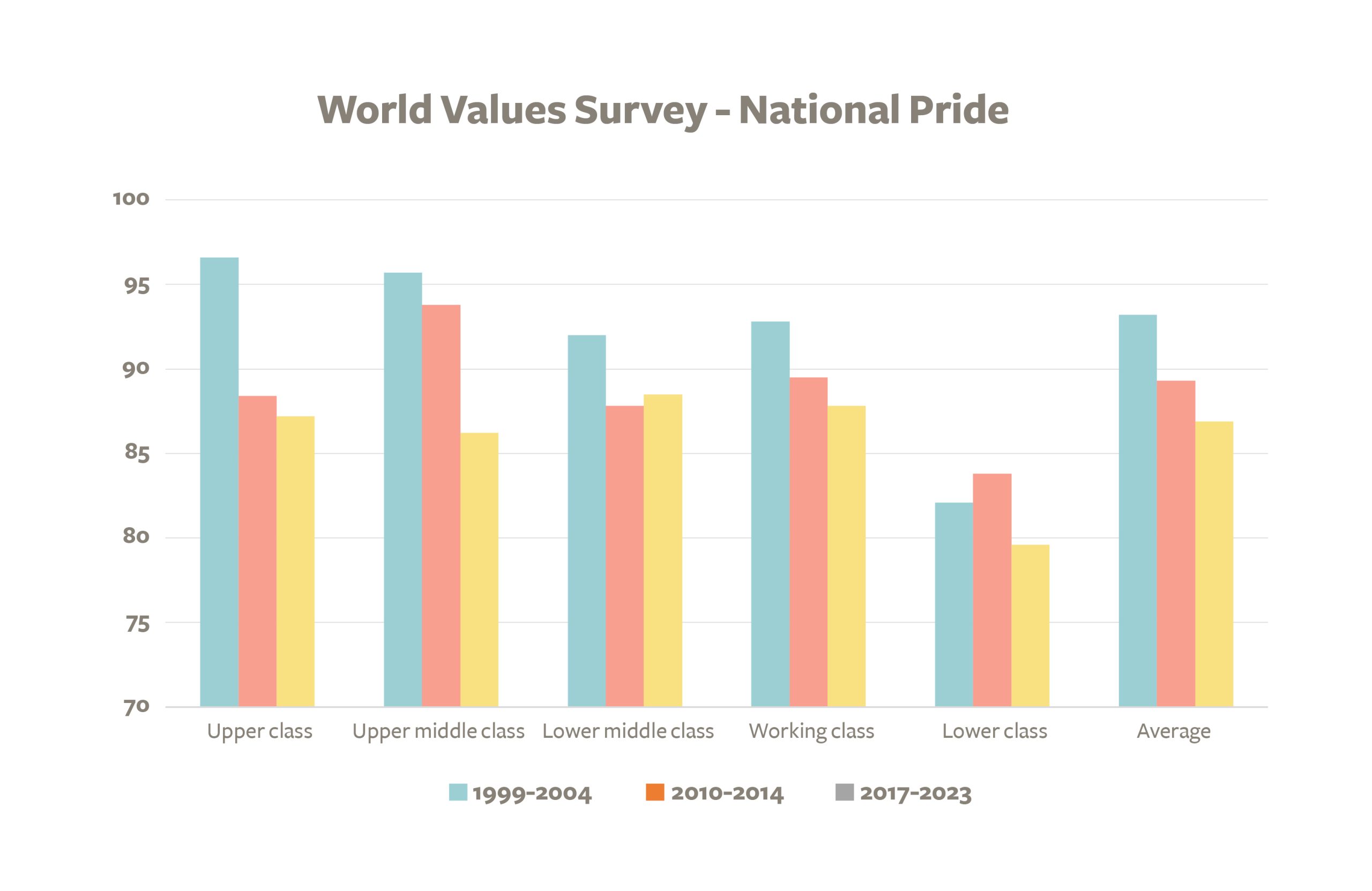 Figure 13: World Values Survey: How Proud Are Singaporeans of Their Nationality? Source: World Values Survey, https://www.worldvaluessurvey.org/WVSOnline.jsp